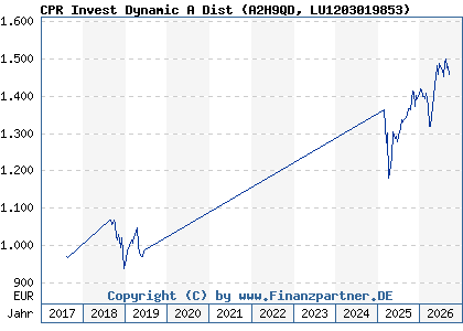 Chart: CPR Invest Dynamic A Dist (A2H9QD LU1203019853)