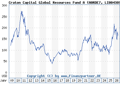 Chart: Craton Capital Global Resources Fund A (A0RDE7 LI0043890743)
