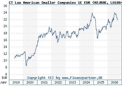 Chart: CT Lux American Smaller Companies 1E EUR (A2JR8K LU1864950479)