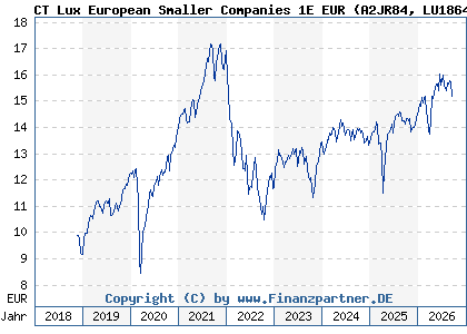 Chart: CT Lux European Smaller Companies 1E EUR (A2JR84 LU1864952335)