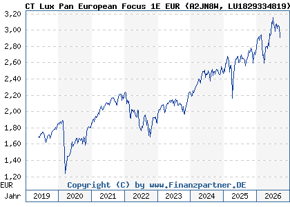 Chart: CT Lux Pan European Focus 1E EUR (A2JN8W LU1829334819)