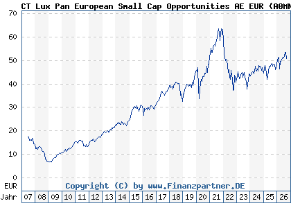 Chart: CT Lux Pan European Small Cap Opportunities AE EUR (A0MNG1 LU0282719219)