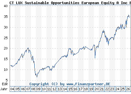 Chart: CT LUX Sustainable Opportunities European Equity A Inc EUR (592860 LU0153358667)