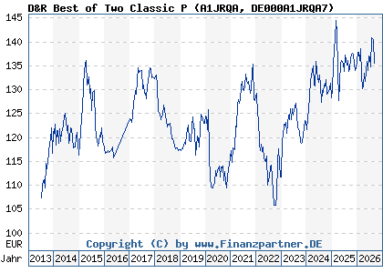 Chart: D&R Best of Two Classic P (A1JRQA DE000A1JRQA7)