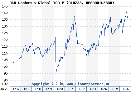 Chart: D&R Wachstum Global TAA P (A1WZ33 DE000A1WZ330)