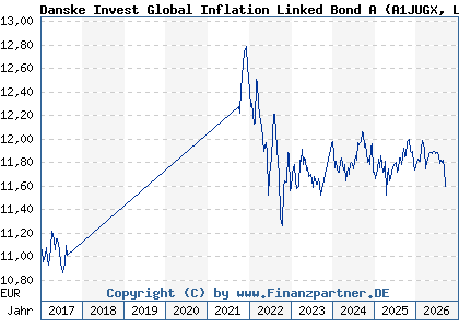 Chart: Danske Invest Global Inflation Linked Bond A (A1JUGX LU0727217308)