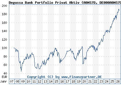Chart: Degussa Bank Portfolio Privat Aktiv (A0MS7D DE000A0MS7D8)