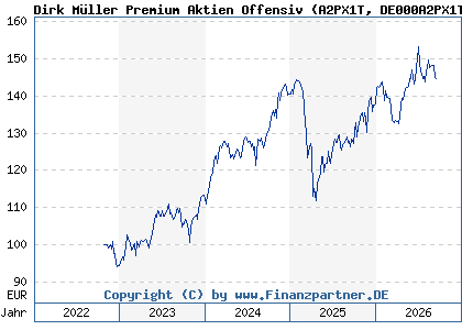 Chart: Dirk M&uuml;ller Premium Aktien Offensiv (A2PX1T DE000A2PX1T5)