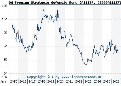 Chart: DM Premium Strategie defensiv Euro (A111ZF DE000A111ZF1)