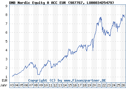 Chart: DNB Nordic Equity A ACC EUR (987767 LU0083425479)