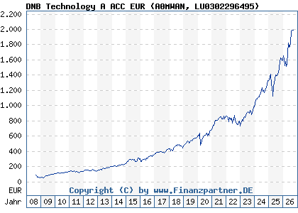 Chart: DNB Technology A ACC EUR (A0MWAN LU0302296495)