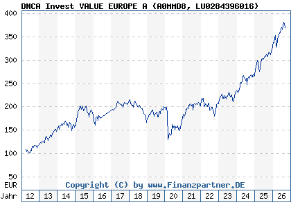 Chart: DNCA Invest VALUE EUROPE A (A0MMD8 LU0284396016)