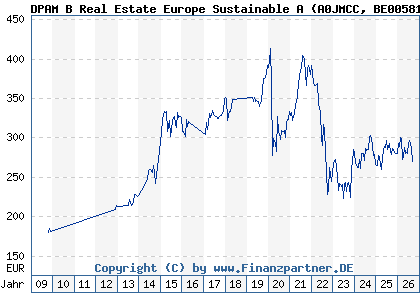 Chart: DPAM B Real Estate Europe Sustainable A (A0JMCC BE0058186835)