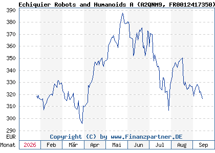Chart: Echiquier Robots and Humanoids A (A2QNM9 FR0012417350)