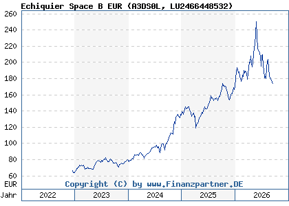 Chart: Echiquier Space B EUR (A3DS0L LU2466448532)