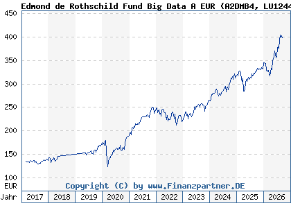 Chart: Edmond de Rothschild Fund Big Data A EUR (A2DMB4 LU1244893696)