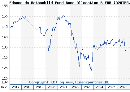 Chart: Edmond de Rothschild Fund Bond Allocation B EUR (A2ATE5 LU1161526907)