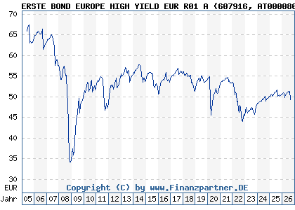 Chart: ERSTE BOND EUROPE HIGH YIELD EUR R01 A (607916 AT0000805676)