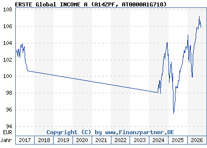 Chart: ERSTE Global INCOME A (A14ZPF AT0000A1G718)