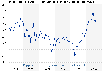 Chart: ERSTE GREEN INVEST EUR R01 A (A2P1F9 AT0000A2DY42)