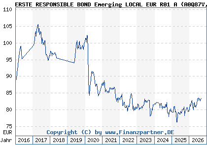 Chart: ERSTE RESPONSIBLE BOND Emerging LOCAL EUR R01 A (A0Q87V AT0000A0AUE0)