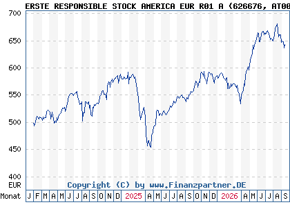 Chart: ERSTE RESPONSIBLE STOCK AMERICA EUR R01 A (626676 AT0000822812)