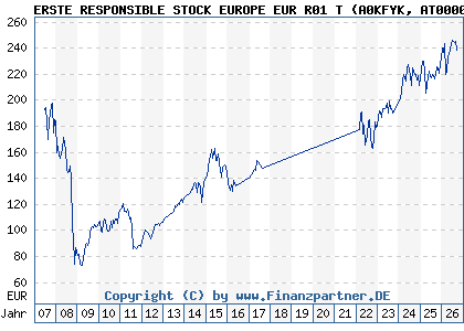 Chart: ERSTE RESPONSIBLE STOCK EUROPE EUR R01 T (A0KFYK AT0000645973)