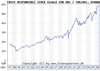 Chart: ERSTE RESPONSIBLE STOCK Global EUR R01 T (A0J36T AT0000646799)