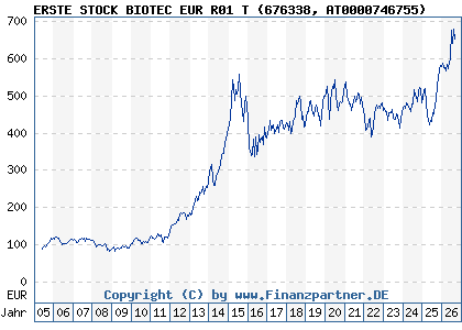 Chart: ERSTE STOCK BIOTEC EUR R01 T (676338 AT0000746755)