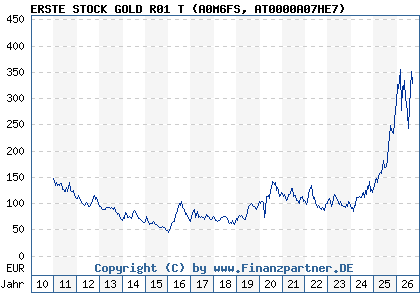 Chart: ERSTE STOCK GOLD R01 T (A0M6FS AT0000A07HE7)