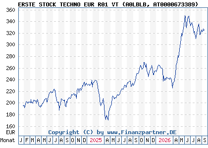 Chart: ERSTE STOCK TECHNO EUR R01 VT (A0LBLB AT0000673389)