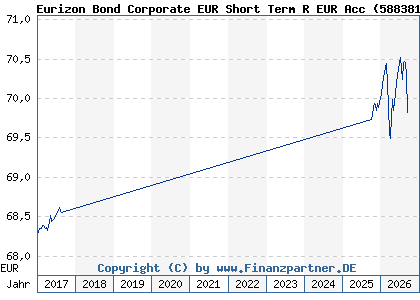Chart: Eurizon Bond Corporate EUR Short Term R EUR Acc (588381 LU0102684353)