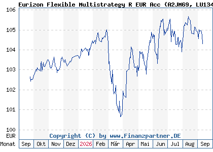 Chart: Eurizon Flexible Multistrategy R EUR Acc (A2JM69 LU1341632088)
