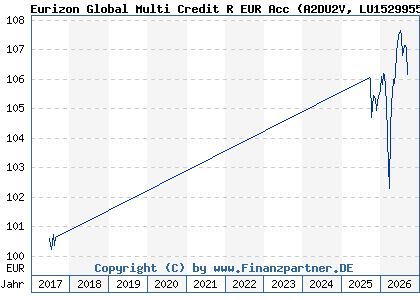 Chart: Eurizon Global Multi Credit R EUR Acc (A2DU2V LU1529955475)