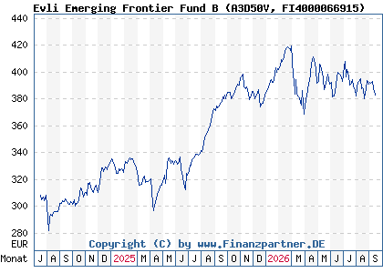 Chart: Evli Emerging Frontier Fund B (A3D50V FI4000066915)