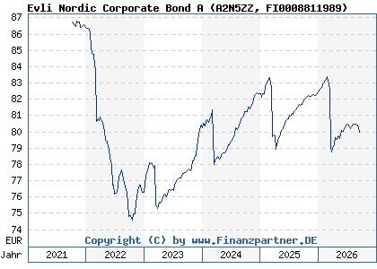 Chart: Evli Nordic Corporate Bond A (A2N5ZZ FI0008811989)