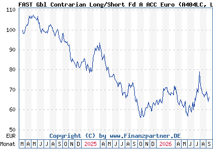 Chart: FAST Gbl Contrarian Long/Short Fd A ACC Euro (A404LC LU2753836357)