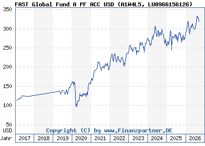 Chart: FAST Global Fund A PF ACC USD (A1W4L5 LU0966156126)