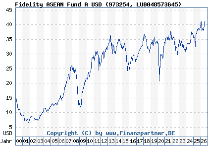 Chart: Fidelity ASEAN Fund A USD (973254 LU0048573645)