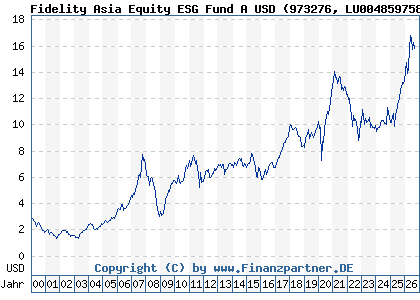 Chart: Fidelity Asia Equity ESG Fund A USD (973276 LU0048597586)