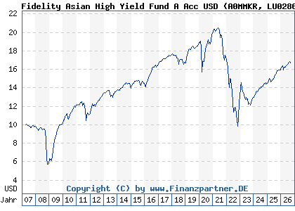 Chart: Fidelity Asian High Yield Fund A Acc USD (A0MMKR LU0286668453)