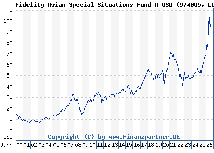 Chart: Fidelity Asian Special Situations Fund A USD (974005 LU0054237671)