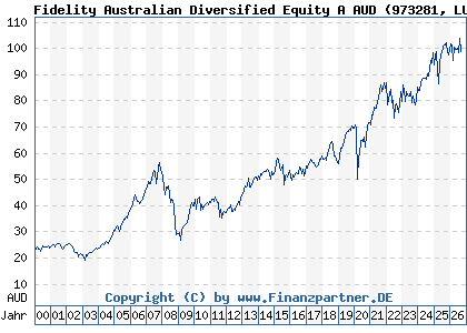 Chart: Fidelity Australian Diversified Equity A AUD (973281 LU0048574536)