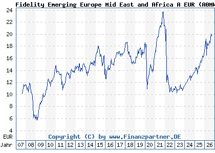 Chart: Fidelity Emerging Europe Mid East and Africa A EUR (A0MWZL LU0303816028)
