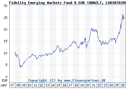 Chart: Fidelity Emerging Markets Fund A EUR (A0MZL7 LU0307839646)