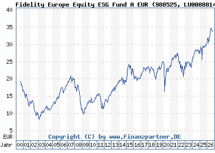 Chart: Fidelity Europe Equity ESG Fund A EUR (988525 LU0088814487)