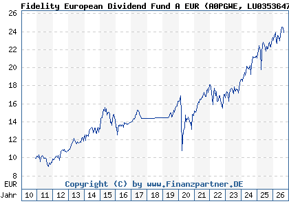 Chart: Fidelity European Dividend Fund A EUR (A0PGWE LU0353647653)