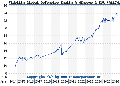 Chart: Fidelity Global Defensive Equity A MIncome G EUR (A117MJ LU1084165056)