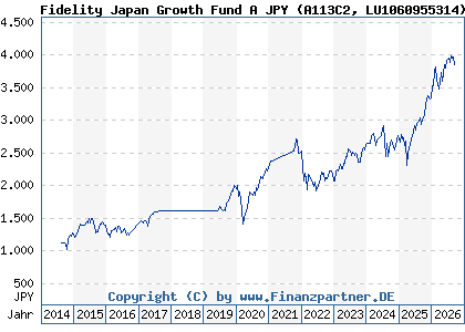 Chart: Fidelity Japan Growth Fund A JPY (A113C2 LU1060955314)