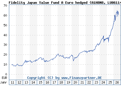 Chart: Fidelity Japan Value Fund A Euro hedged (A1H8N8 LU0611489658)